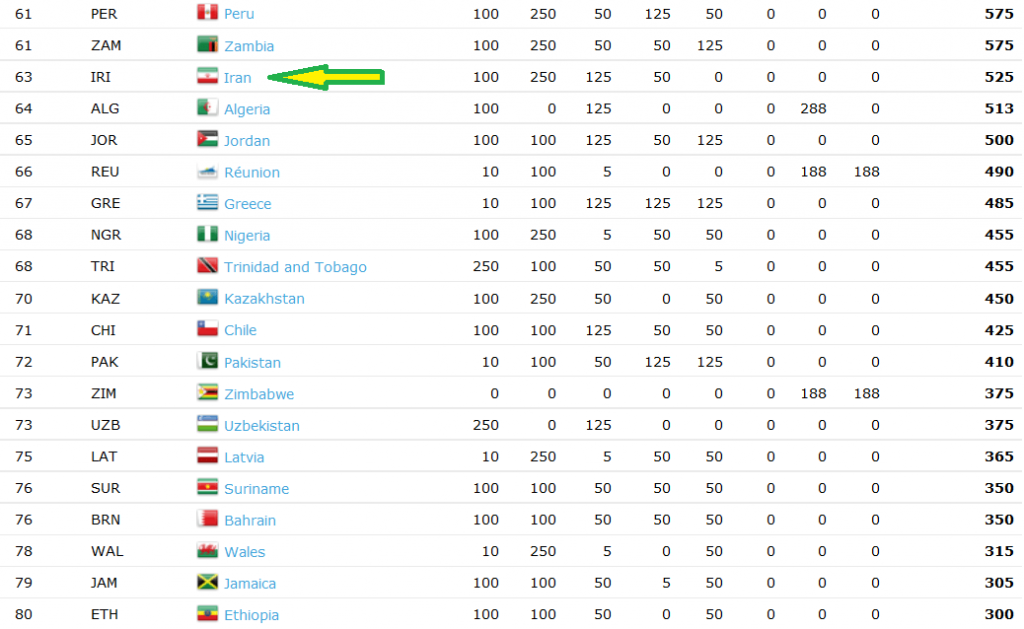 رتبه بندی کشورهای جهان در بدمنیتون و جایگاه ایران در رتبه 63